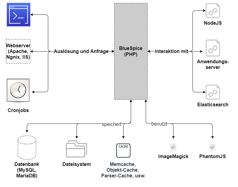 Drawio:Serverarchitektur