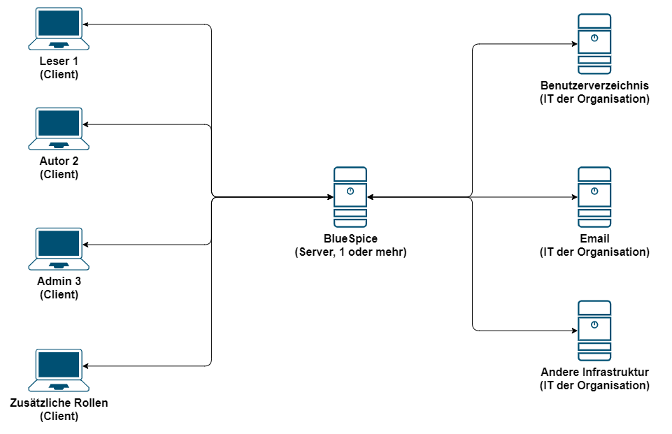 Drawio:Systemintegration