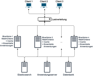 Drawio:Horizontal verteilte Architektur.drawio.png