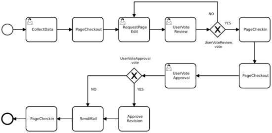 BPMN Diagramm des Workflows "Qualitätsgesicherte Bearbeitung"