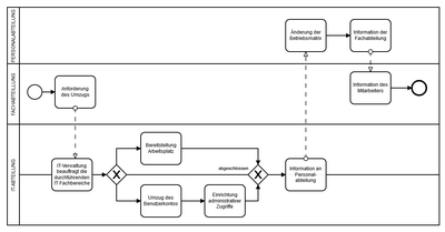 BPMN-Diagramm Screenshot