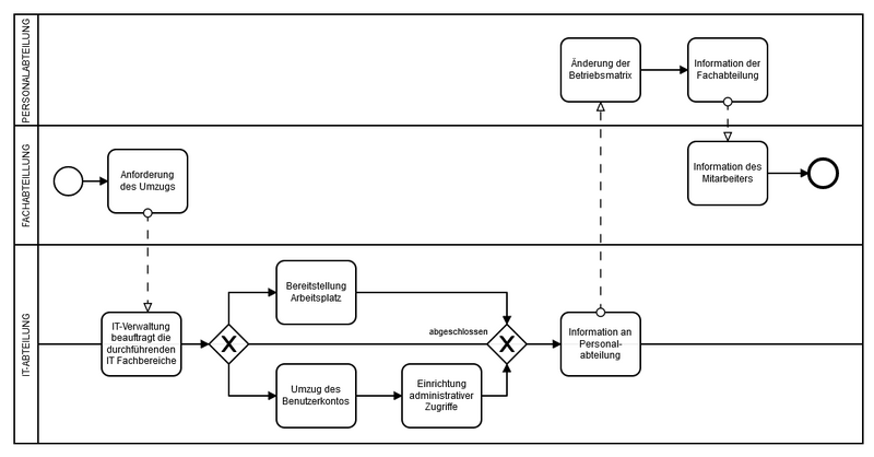 Datei:bpmn-umzug-mitarbeiter.png