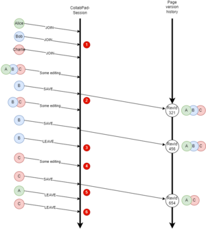 CollabPad session handling.png