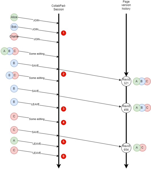Datei:CollabPad session handling.png