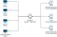 Diagramm einer Server-System-Architektur