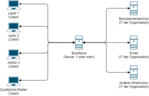 BlueSpice system architecture high level.drawio.png