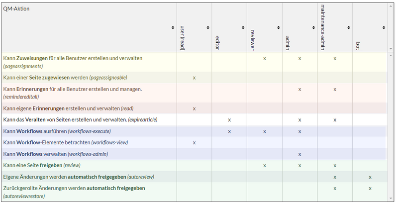 Datei:QA-Berechtigungen.png